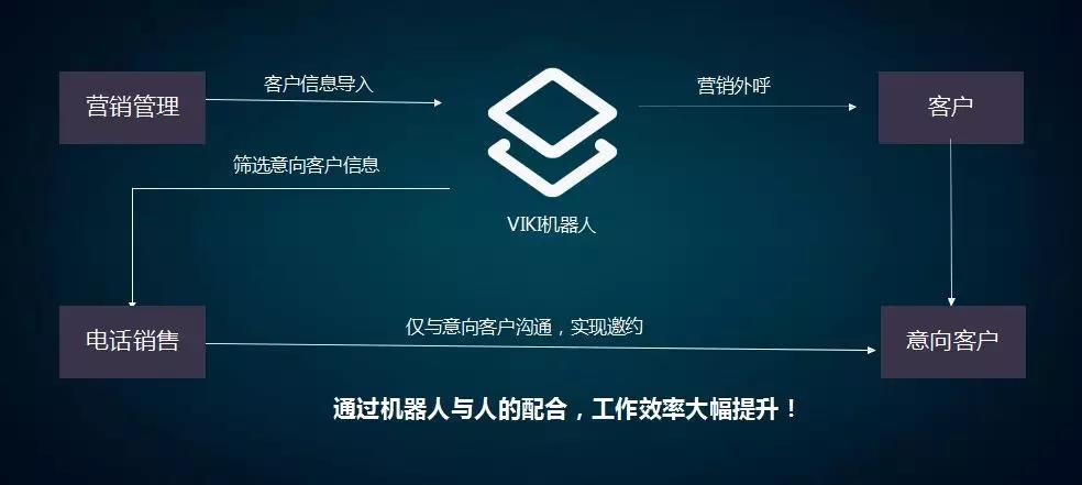VIKI智能电销机器人，企业必备接单神器